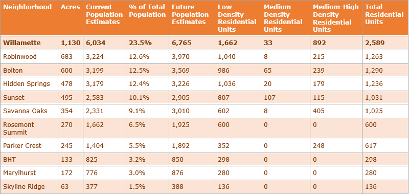 Willamette Table