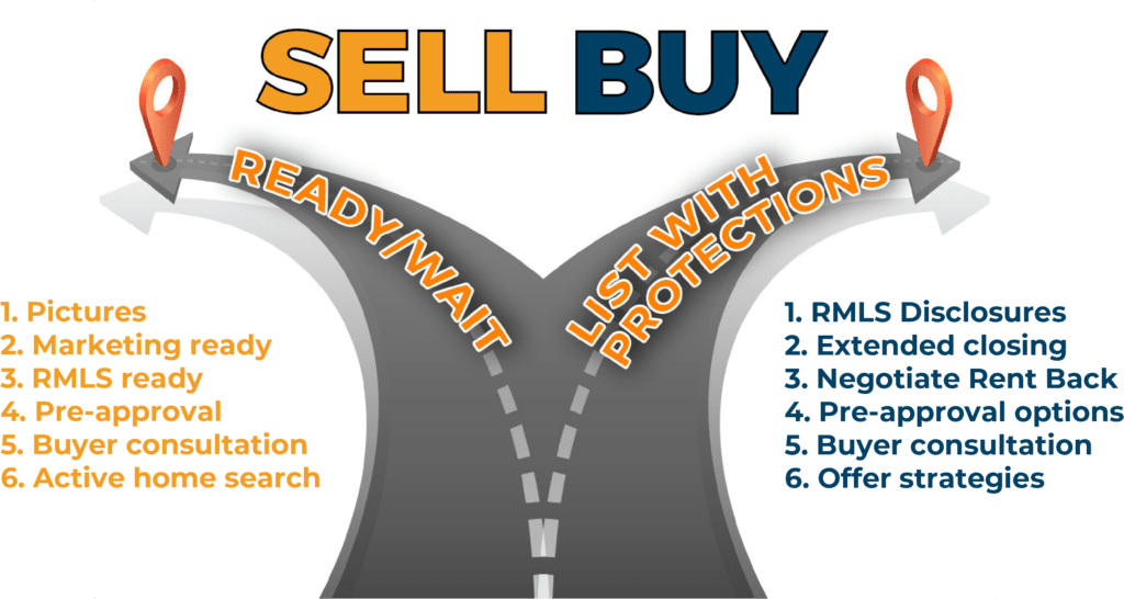 How to Sell and Buy a Home at the Same Time Roadmap